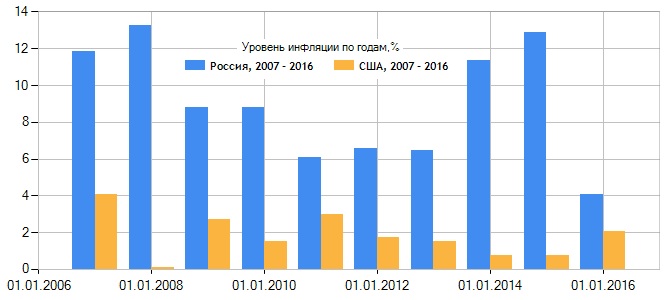 График изменений за 10 лет в России и США