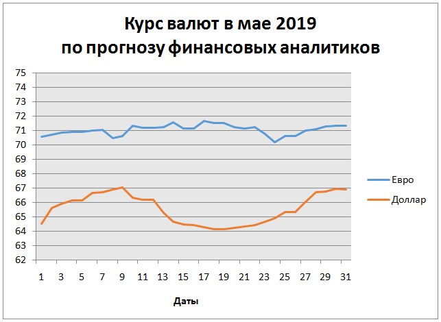 Курс на май. Курс доллара на май. Курс доллара 2019. Курс доллара в 2019 году. Курс доллара прогноз.