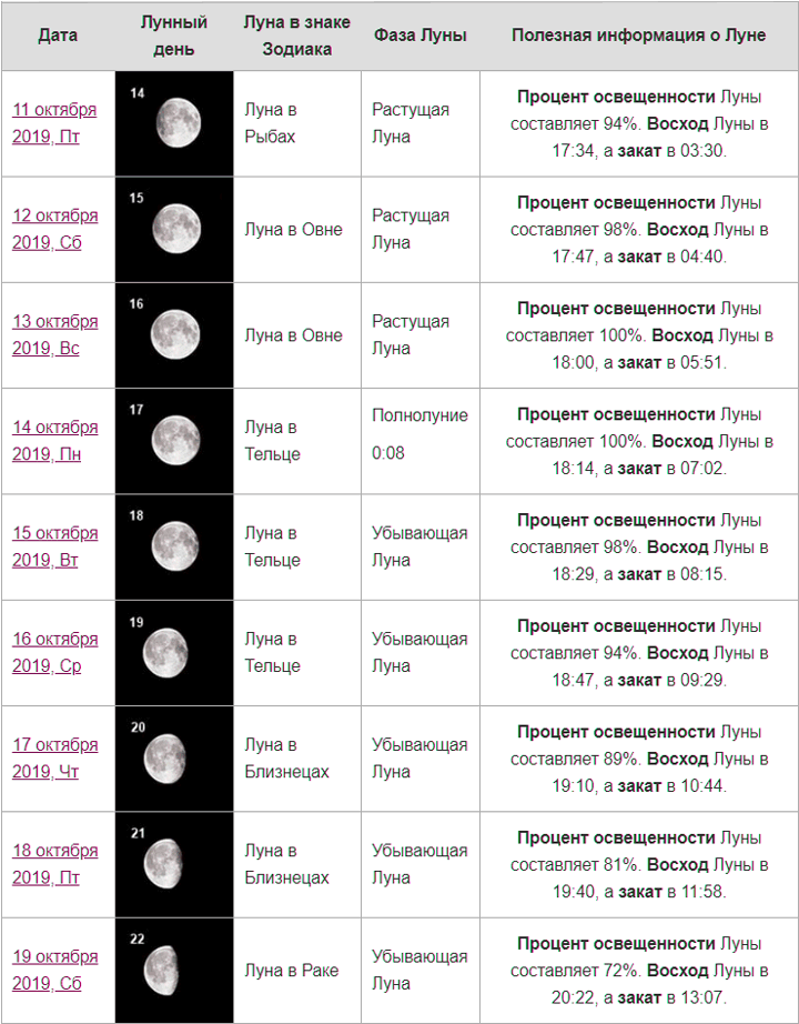 Какая сегодня луна растущая или убывает