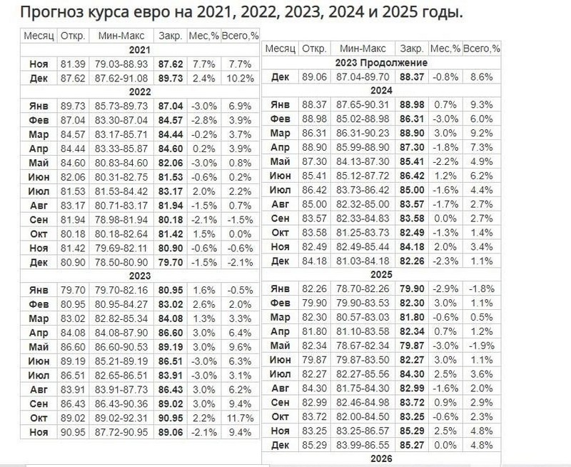 Доллар 2023 2024 года. Таблица прогноза курсов валют. Прогноз курса евро на 2022. Прогноз курса доллара на 2022. Прогноз курса евро на 2023-2025.