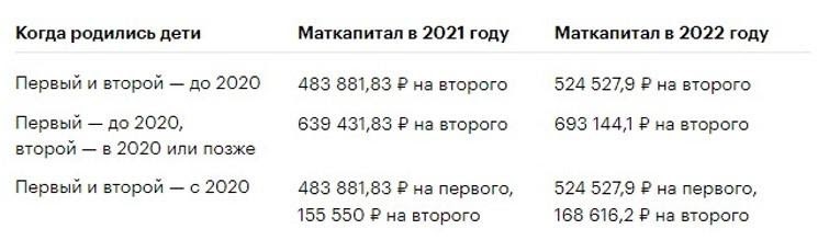 За какого ребенка дают деньги. Материнский капитал в 2022 на второго ребенка сумма в Москве. Размер материнского капитала в 2022. Сумма мат капитала на второго ребенка в 2022 году. Материнский капитал на второго ребенка в 2022 размер.